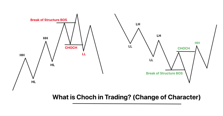what is Choch in Trading