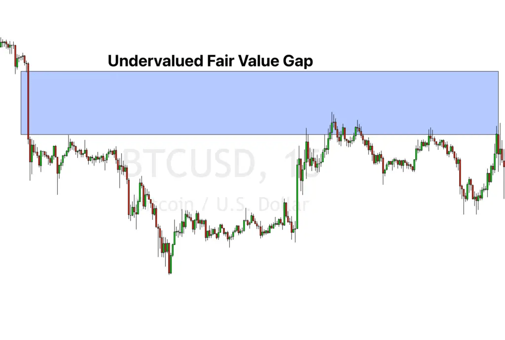 Undervalued fair value gap