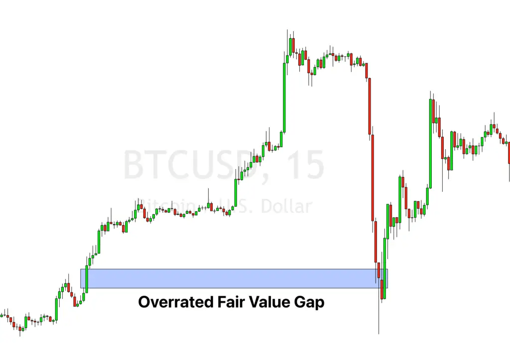 Overrated fair value gap in Bitcoin