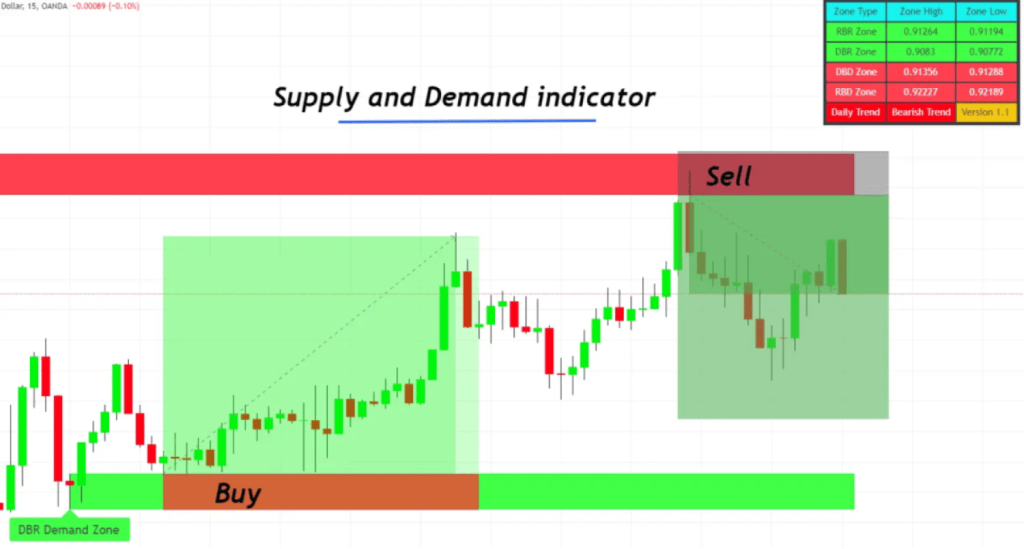 supply demand zones