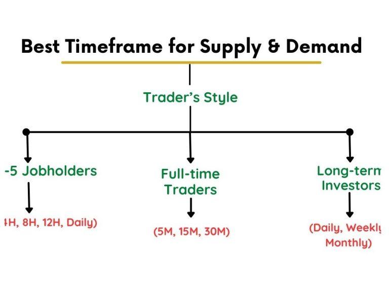 Choosing the Best Timeframe for Supply and Demand Trading