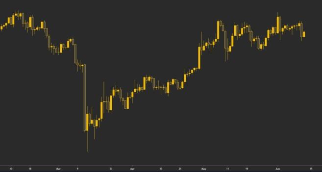 What is a candlestick chart?