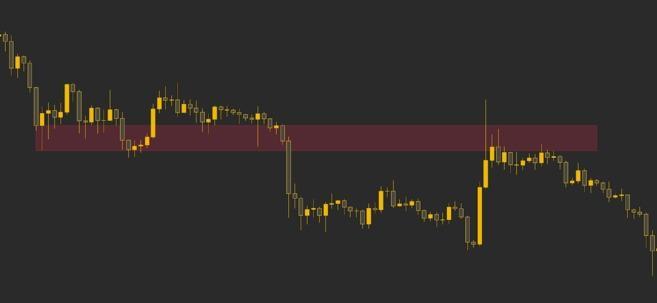 What are support and resistance
