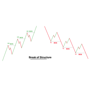 Break of Structure (BOS) in Trading شکست ساختار
