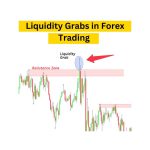 Liquidity Grabs in Forex With Trading Strategy