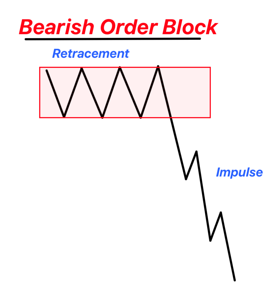 Bearish Order Block