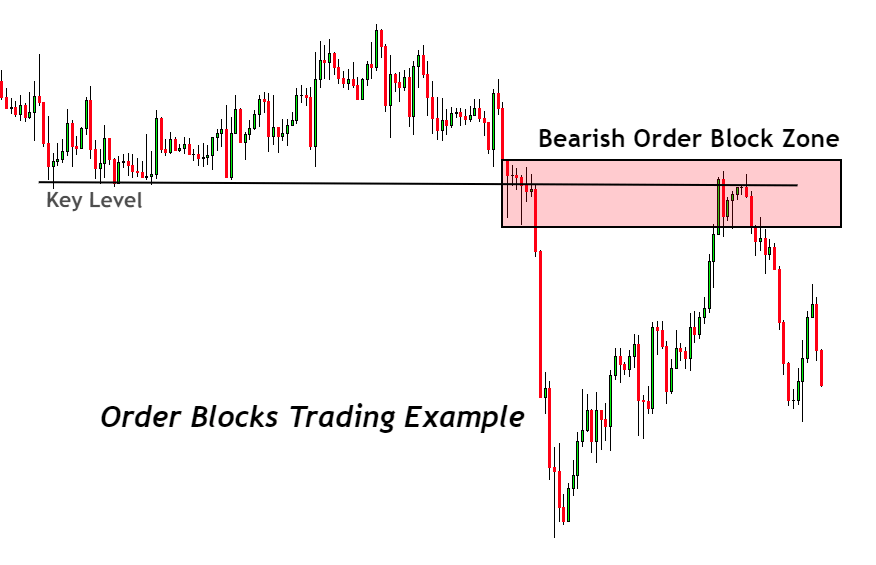 Drawing an Order Block Zone
