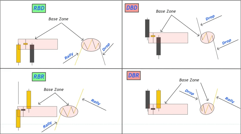 Identifying Supply and Demand Zones
