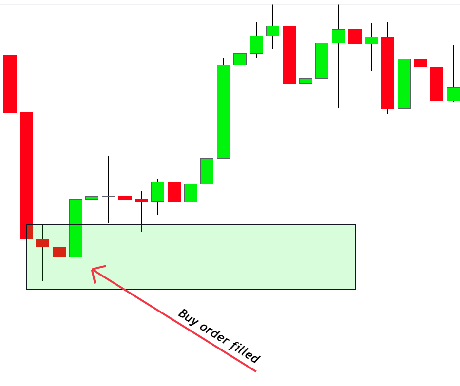 Drawing Supply and Demand Zones
