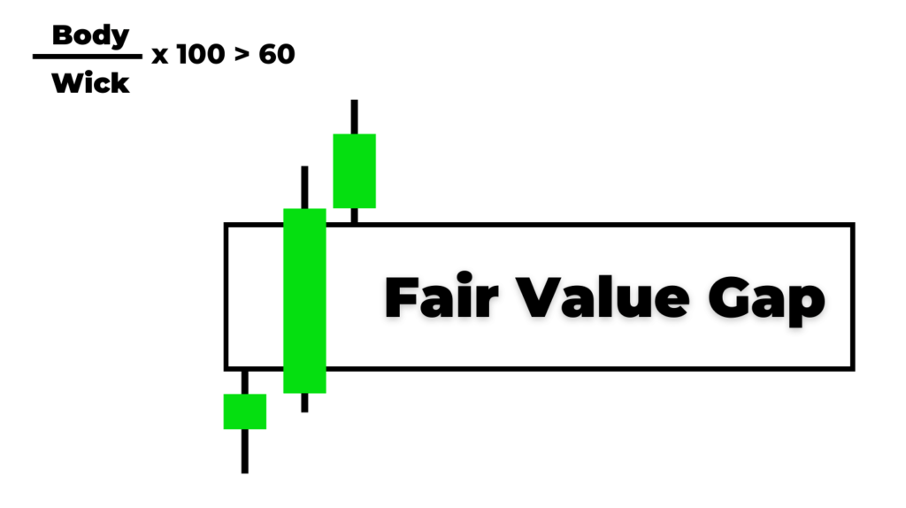 Fair Value Gaps