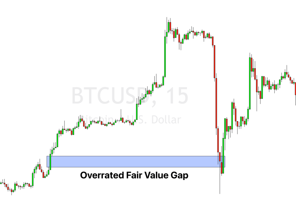 Drawing Fair Value Gap Zones
