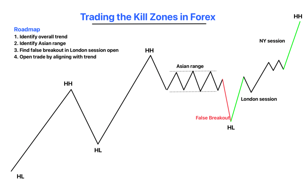 Kill Zones in Forex