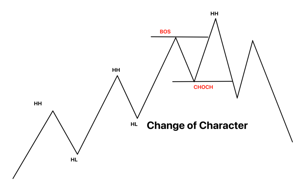  Change of Character (CHoCh) in Trading
