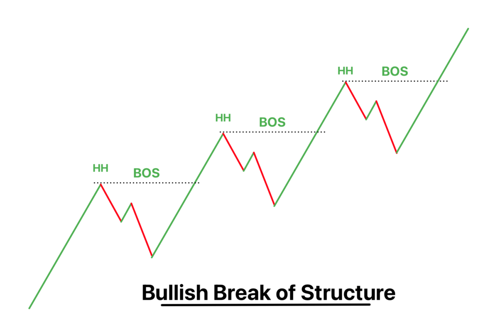 Break of Structure (BoS) in Trading