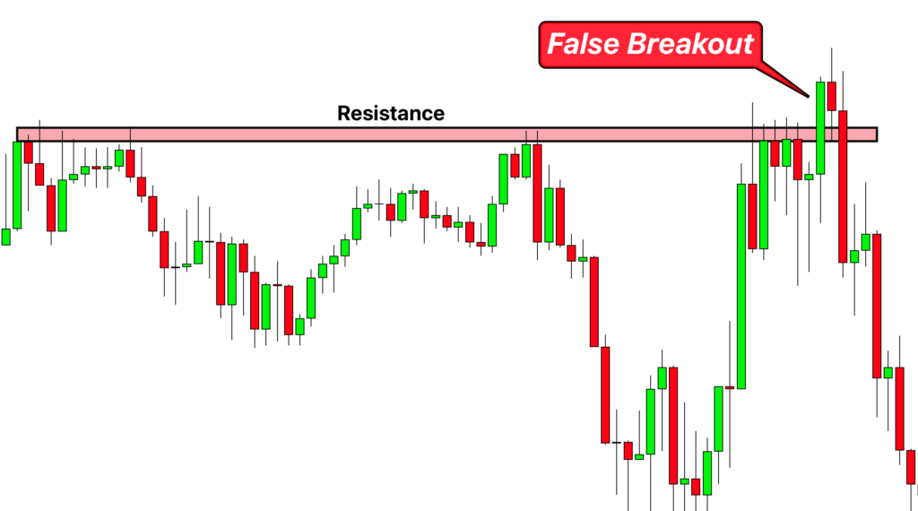 False Breakouts