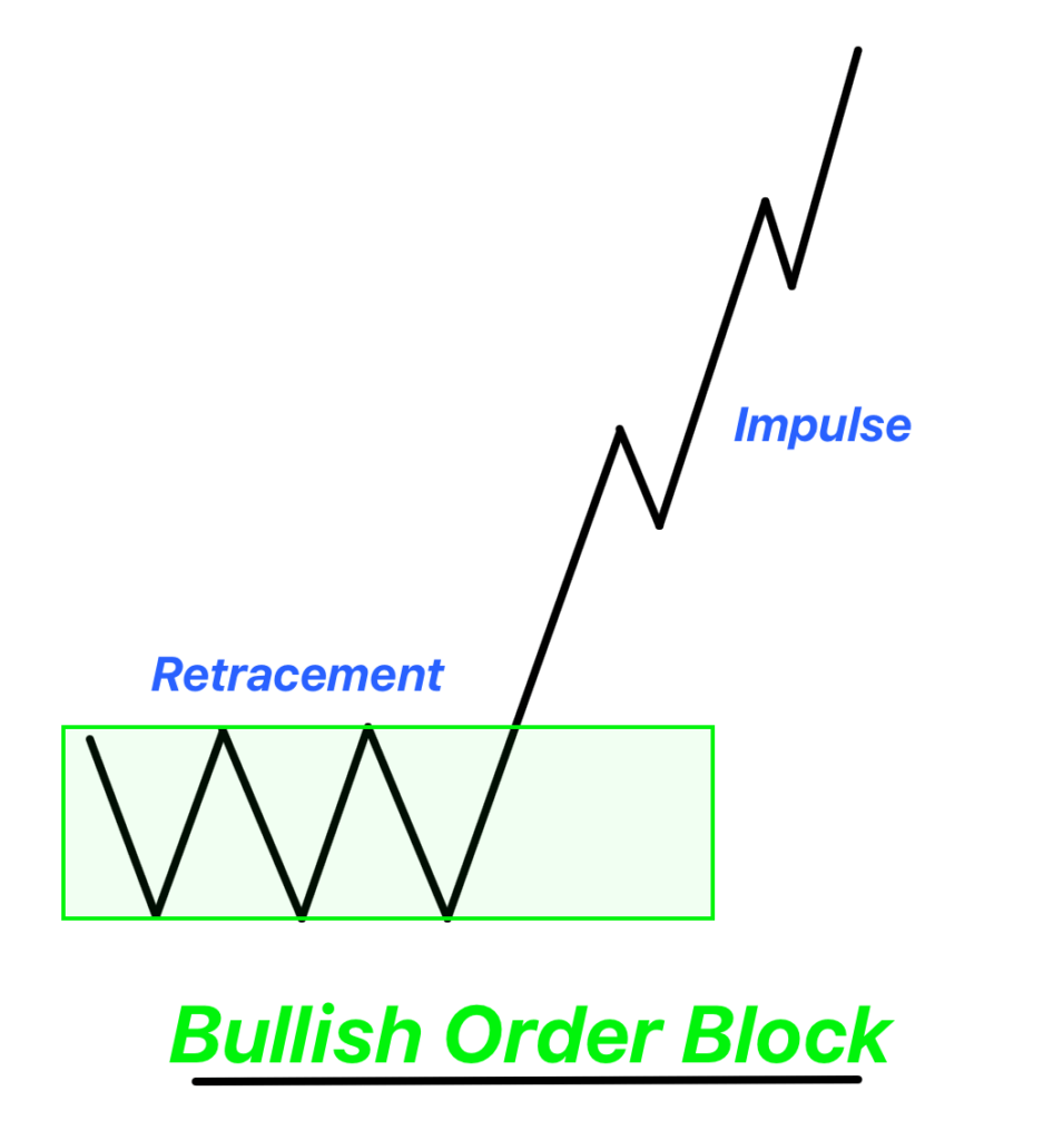 Bullish Order Block