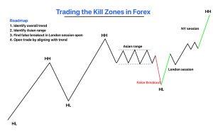 What are Kill Zones in Forex?