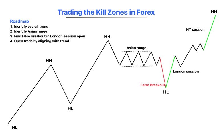 What are Kill Zones in Forex?