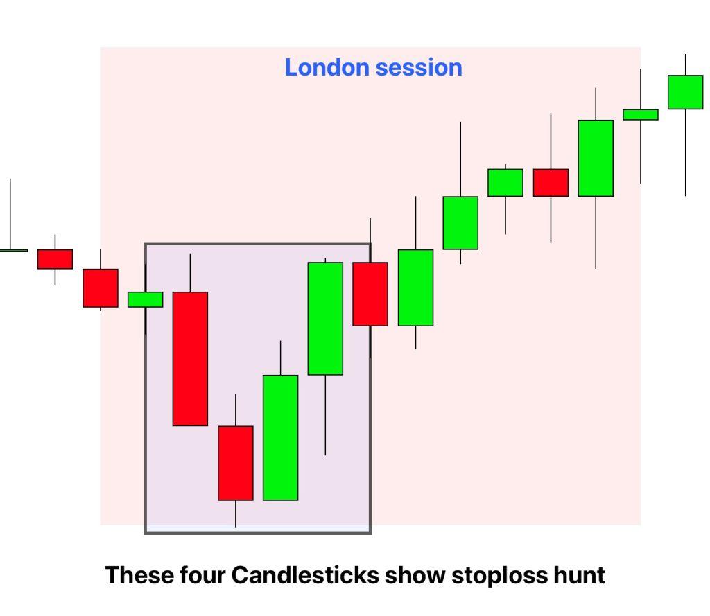 London Open – Bearish Stop Hunt:
