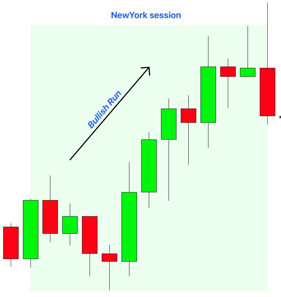 New York Session – Bullish Run:
