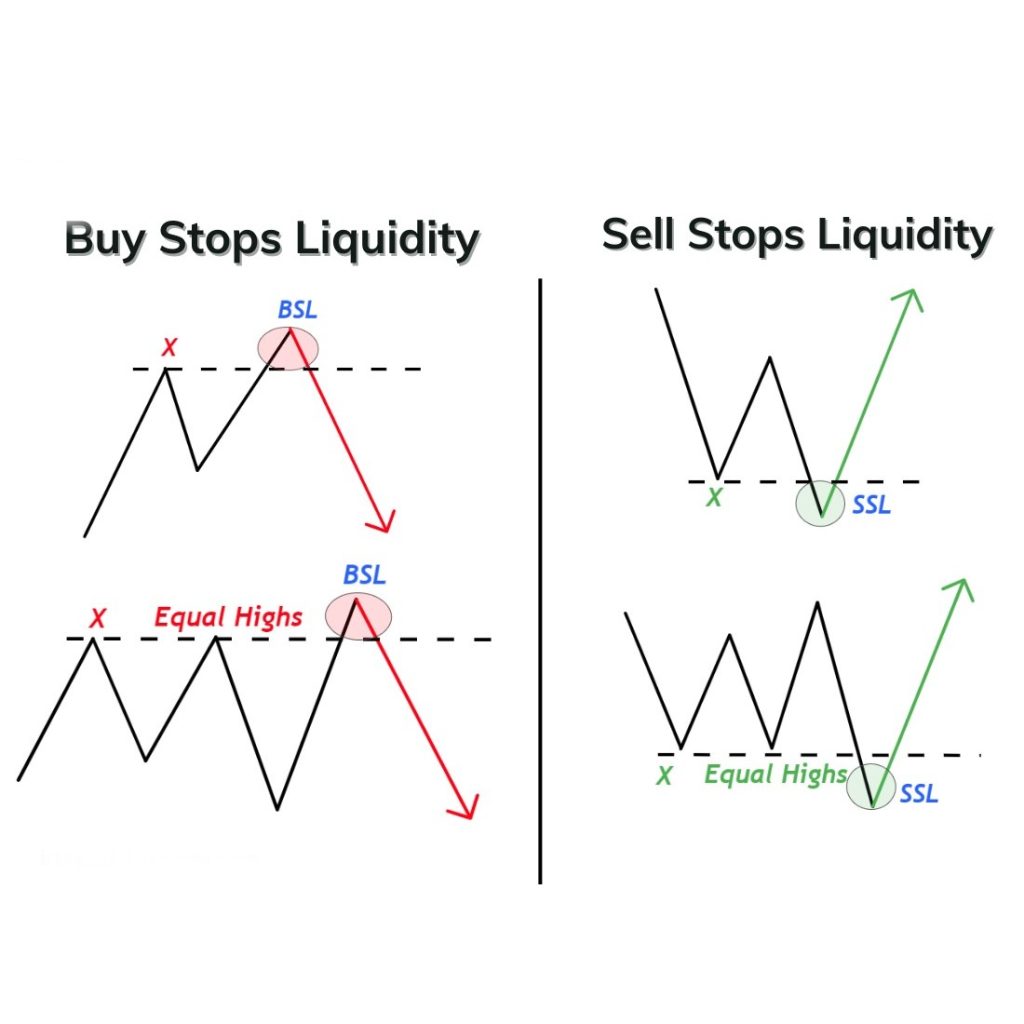 What is Buy Stops and Sell Stops Liquidity?
