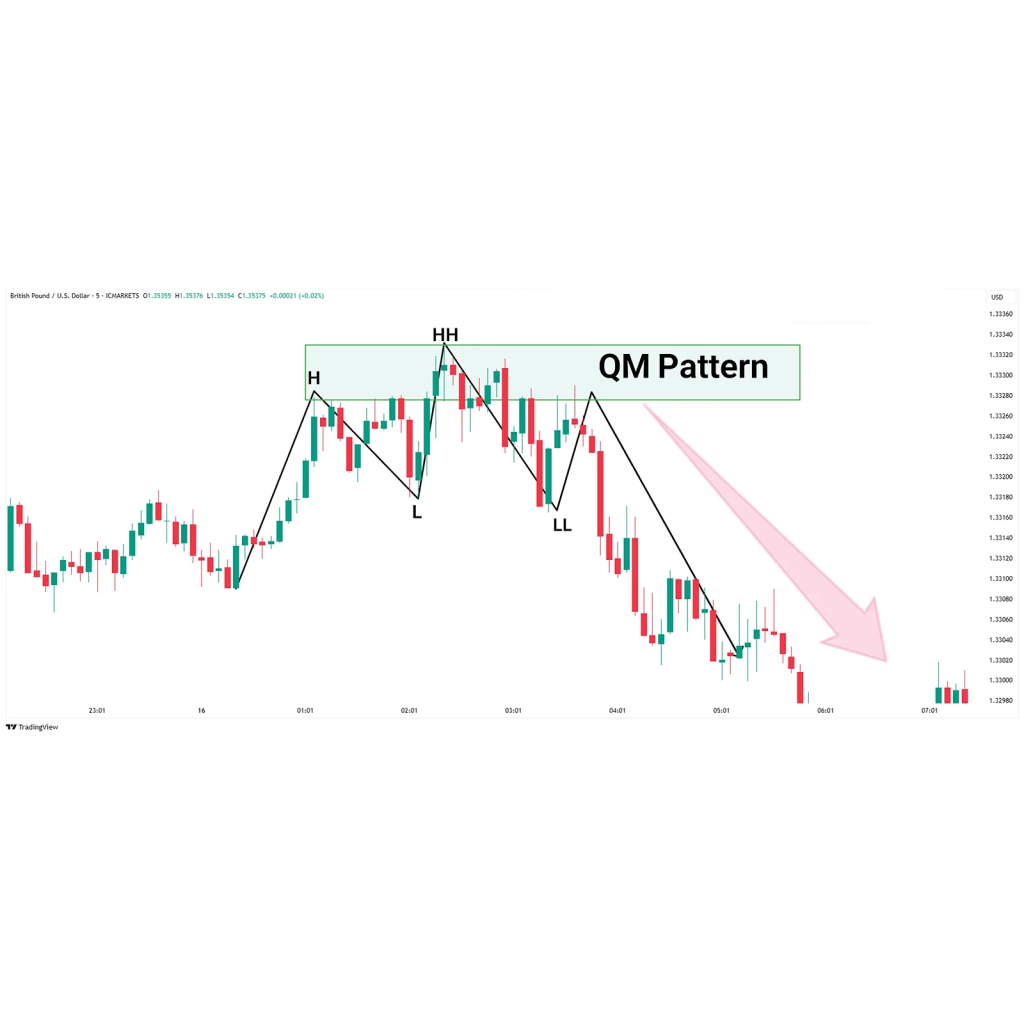 How to Increase QM Pattern Validity
