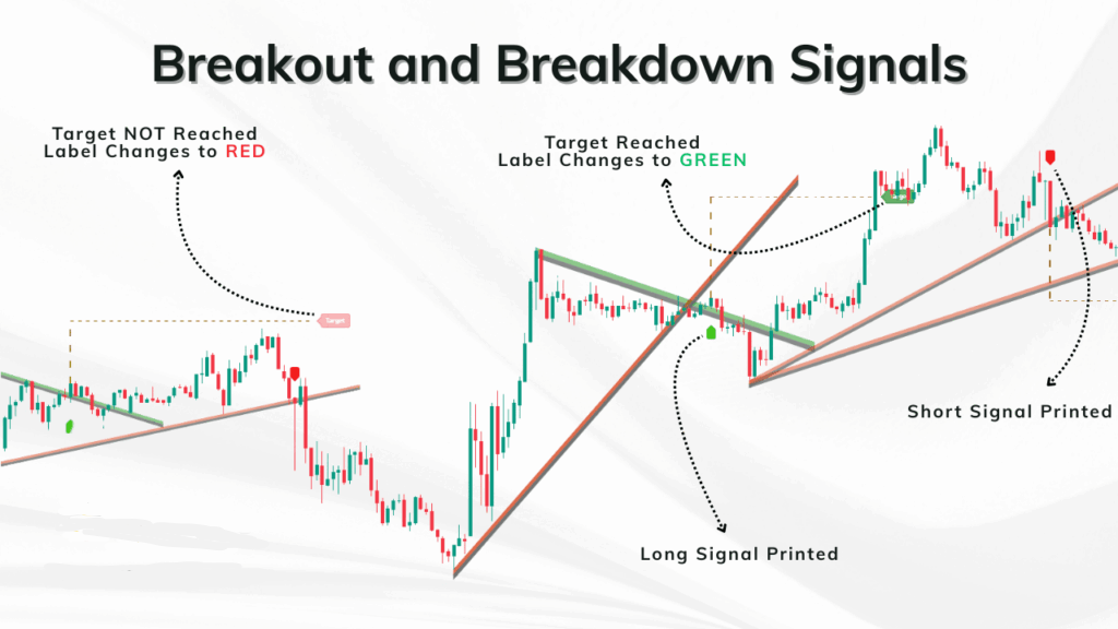 Breakout and Breakdown Signals