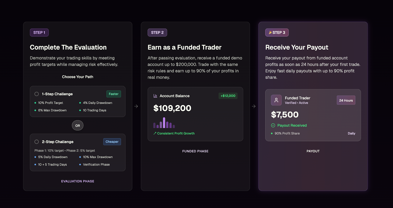 ارزیابی پراپ تریدینگ ارز دیجیتال در پلتفرم Fondeo